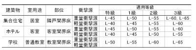 床衝撃音評価