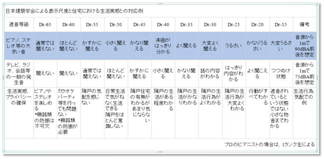 防音天井遮音性能評価尺度